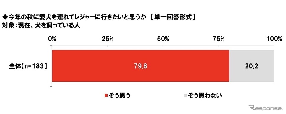今年の秋に愛犬を連れてレジャーに行きたい?《画像提供 ホンダアクセス》