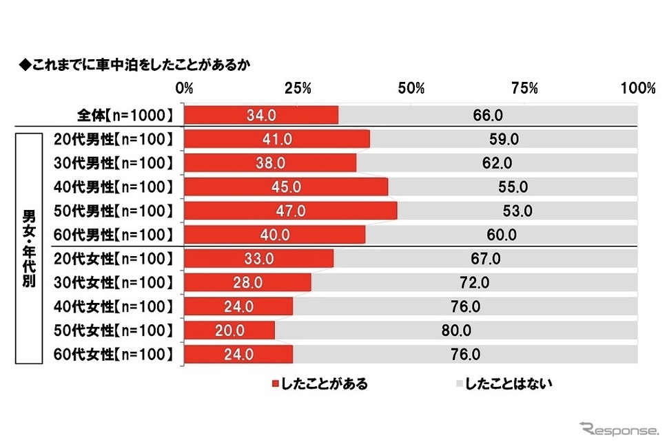 これまでに車中泊をしたことがあるか《画像提供 高木啓》