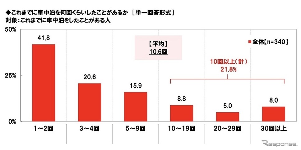 これまでに車中泊を何回くらいしたことがあるか《画像提供 高木啓》