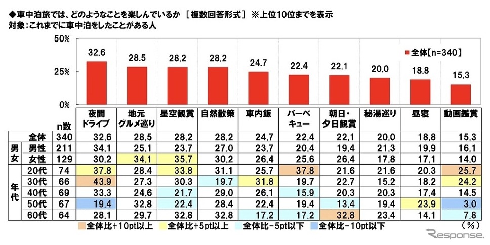 車中泊旅ではどのようなことを楽しんでいるか《画像提供 高木啓》