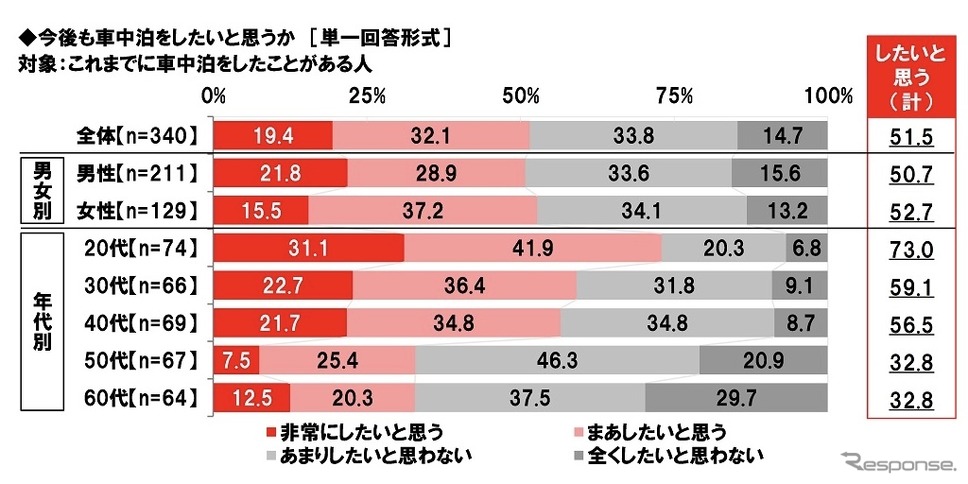 今後も車中泊をしたいと思うか《画像提供 高木啓》