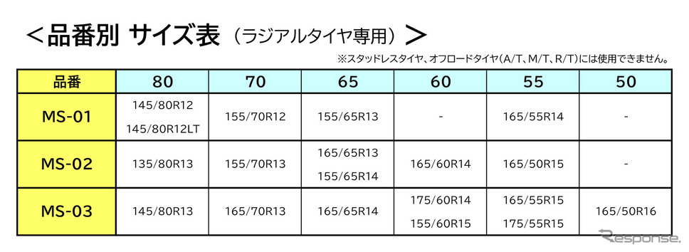 品番別サイズ表《写真提供 ソフト99》