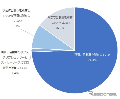 NTTコムオンライン・マーケティング・ソリューションが実施した自動車の所有と利用に関する調査《写真提供 NTTコムオンライン・マーケティング・ソリューション》