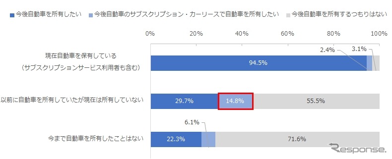 NTTコムオンライン・マーケティング・ソリューションが実施した自動車の所有と利用に関する調査《写真提供 NTTコムオンライン・マーケティング・ソリューション》