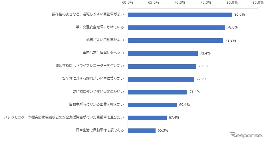 NTTコムオンライン・マーケティング・ソリューションが実施した自動車の所有と利用に関する調査《写真提供 NTTコムオンライン・マーケティング・ソリューション》