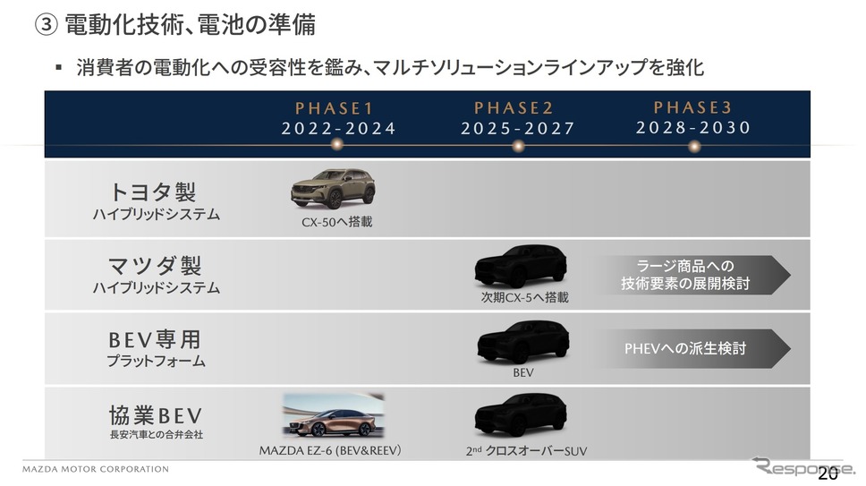 マツダの電動化展開(2025年3月期 第2四半期決算発表会資料より)《写真提供 マツダ》