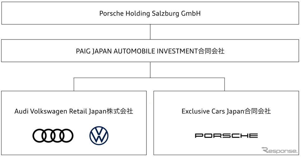 アウディとフォルクスワーゲンが国内法人を統合し新会社設立《photo by PHS》