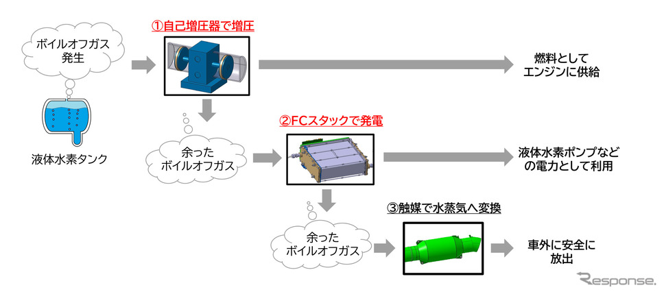 ボイルオフガス活用の全体像《画像提供 トヨタ自動車》