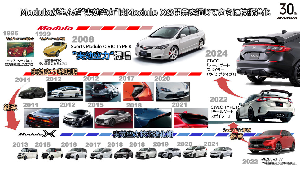 モデューロが提唱する実効空力の歴史《資料提供 ホンダアクセス》