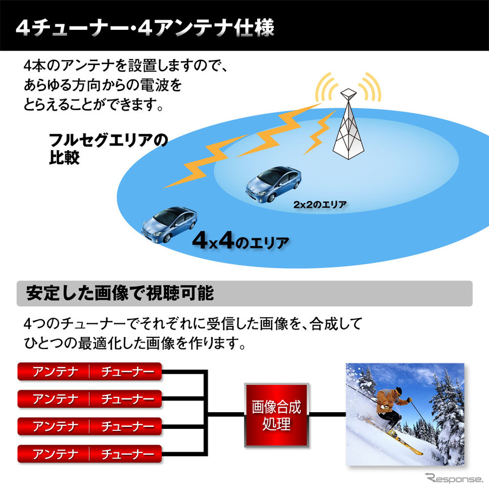 HDMI入力が可能な車用高画質地デジチューナー「FT44H」《画像提供 昌騰》