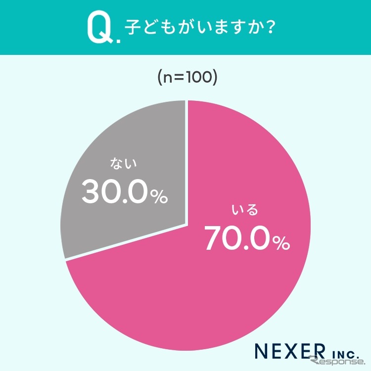 NEXERとグーネット中古車がカーリース利用経験者100名を対象にアンケートを実施《写真提供 NEXER》