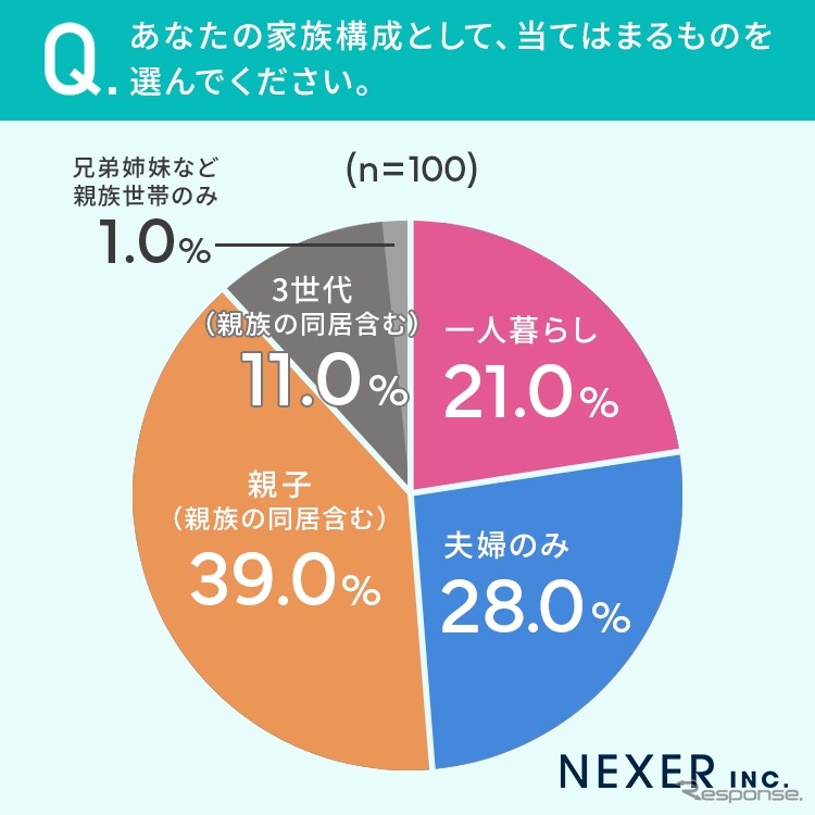 NEXERとグーネット中古車がカーリース利用経験者100名を対象にアンケートを実施《写真提供 NEXER》