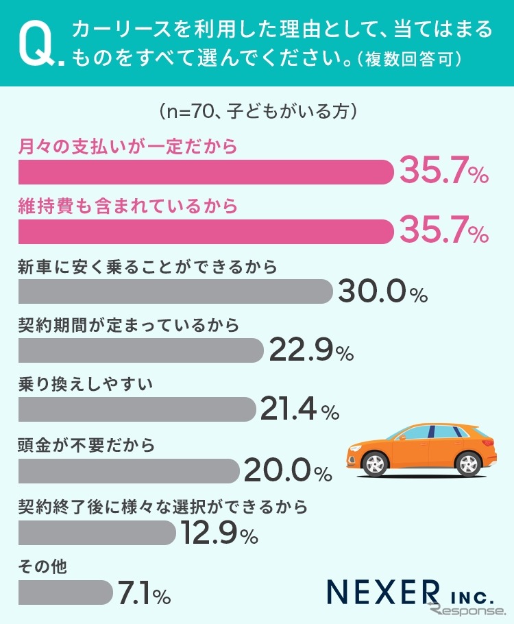 NEXERとグーネット中古車がカーリース利用経験者100名を対象にアンケートを実施《写真提供 NEXER》