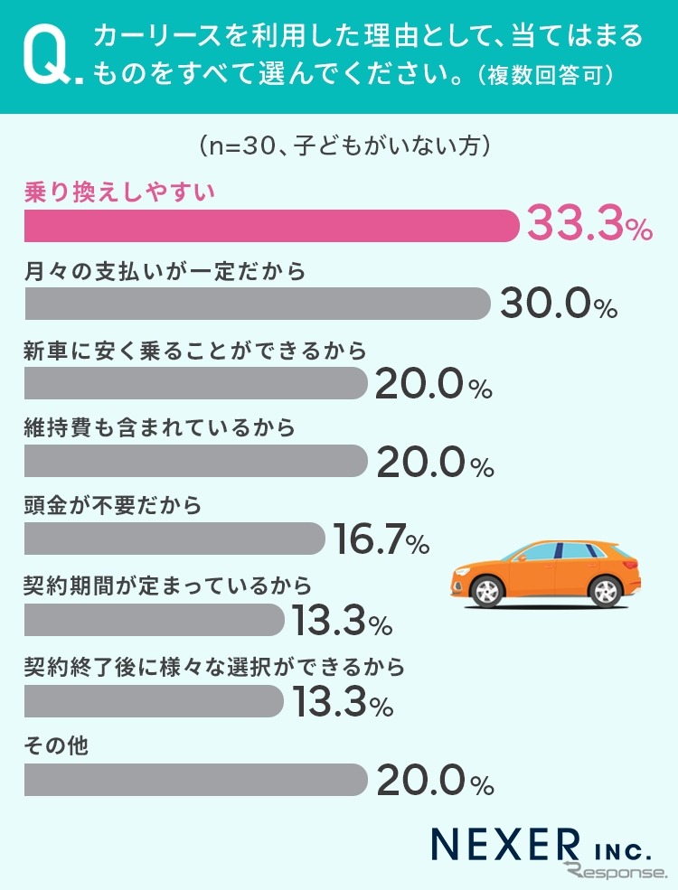 NEXERとグーネット中古車がカーリース利用経験者100名を対象にアンケートを実施《写真提供 NEXER》