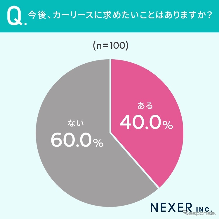 NEXERとグーネット中古車がカーリース利用経験者100名を対象にアンケートを実施《写真提供 NEXER》