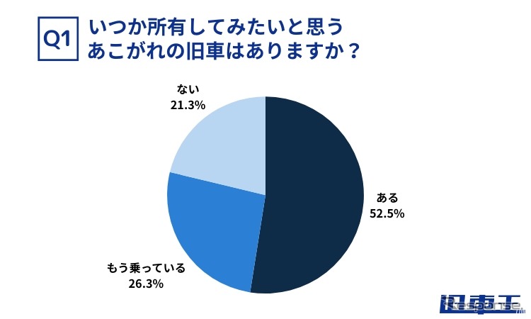 旧車に特化した買取サービス「旧車王」を運営するカレント自動車が旧車に興味のある159人を対象にアンケートを実施《写真提供 カレント自動車》