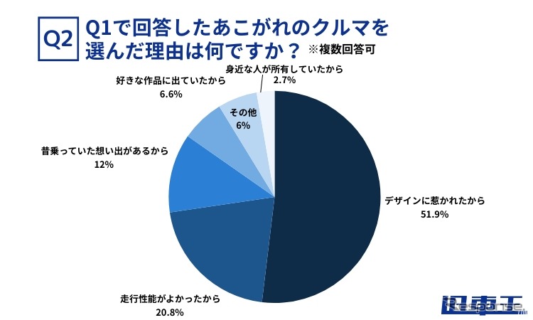旧車に特化した買取サービス「旧車王」を運営するカレント自動車が旧車に興味のある159人を対象にアンケートを実施《写真提供 カレント自動車》