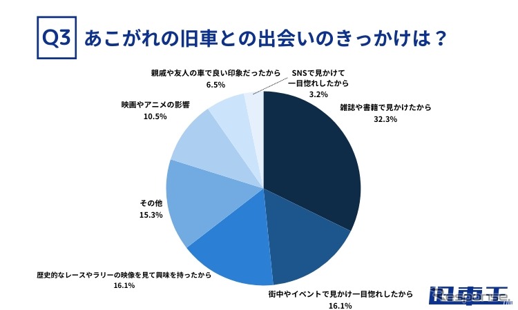 旧車に特化した買取サービス「旧車王」を運営するカレント自動車が旧車に興味のある159人を対象にアンケートを実施《写真提供 カレント自動車》