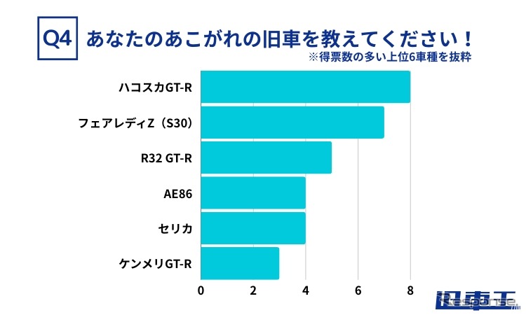 旧車に特化した買取サービス「旧車王」を運営するカレント自動車が旧車に興味のある159人を対象にアンケートを実施《写真提供 カレント自動車》