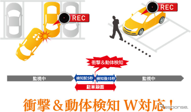 フロントカメラで捕捉した動体を検知する、最長24時間の長時間「駐車監視録画」にも対応《写真提供 JVCケンウッド》