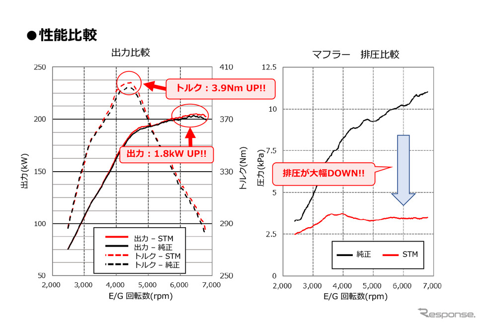 進化型『GRヤリス』用、HKSのスーパーターボマフラー2製品発売 「運転が楽しくなる音質」実現《写真提供 HKS》