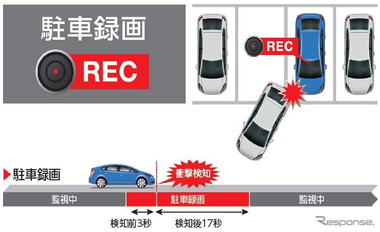 衝撃だけでなく、フロントカメラで捕捉した動体を検知する、最長 24 時間の長時間「駐車監視録画」に対応《写真提供 JVCケンウッド》