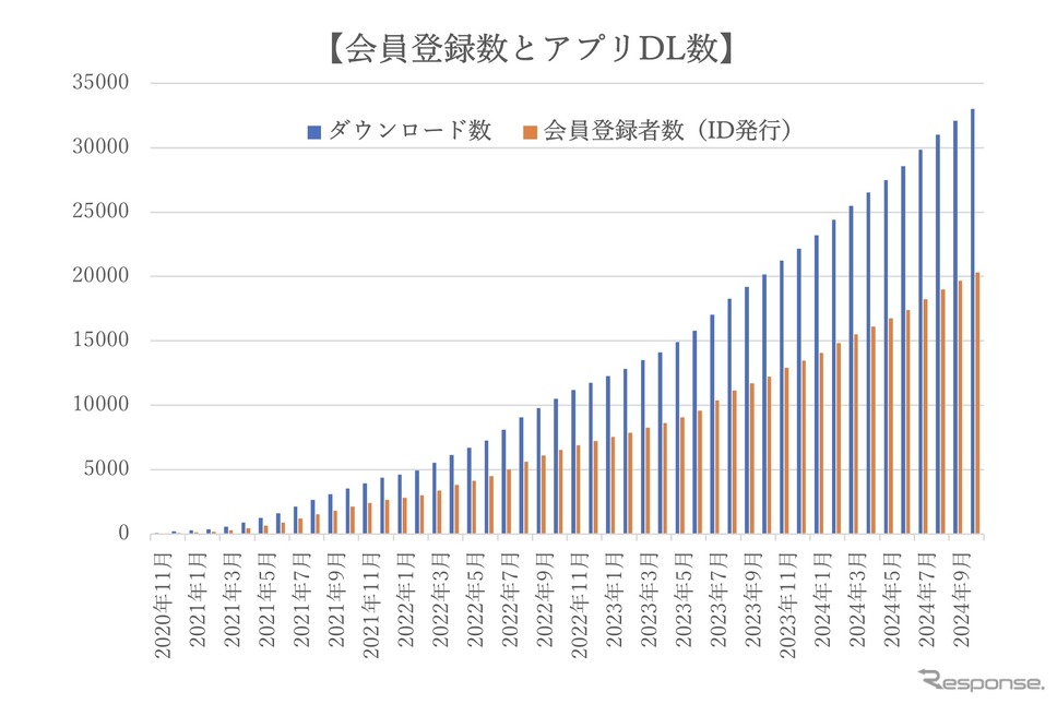 登録会員数の推移《写真提供 バリュートープ株式会社》