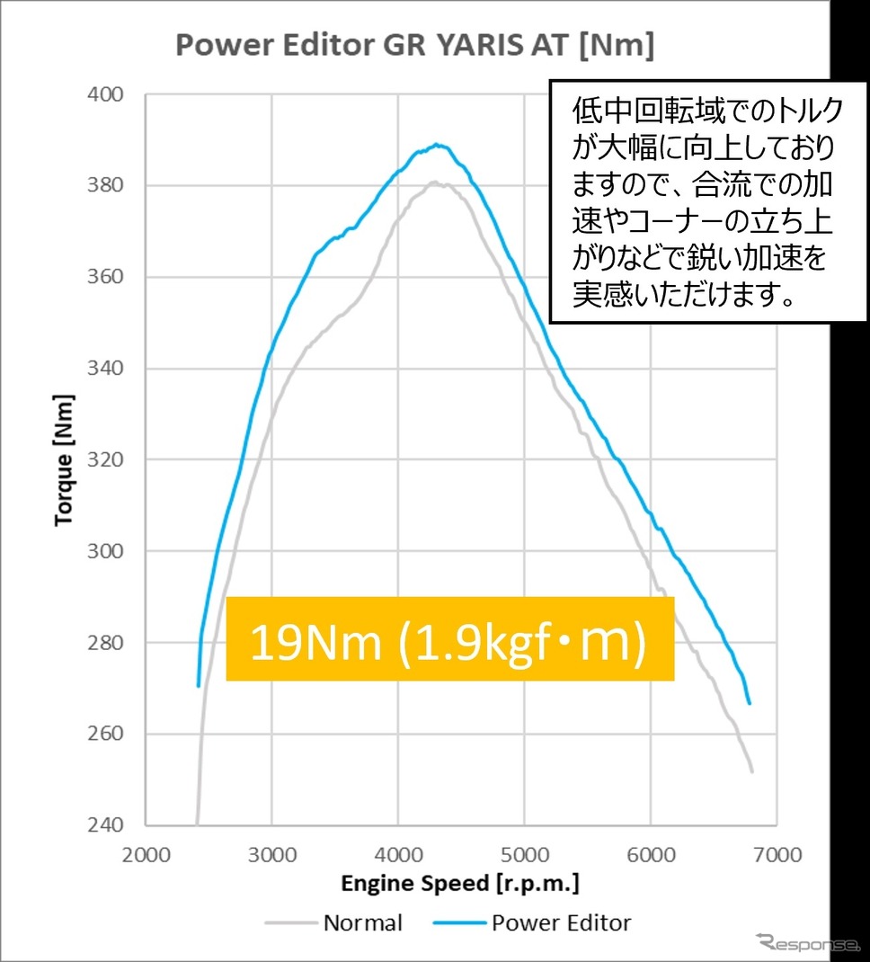 HKS、新型『GRヤリス』用「パワーエディター」《写真提供 HKS》