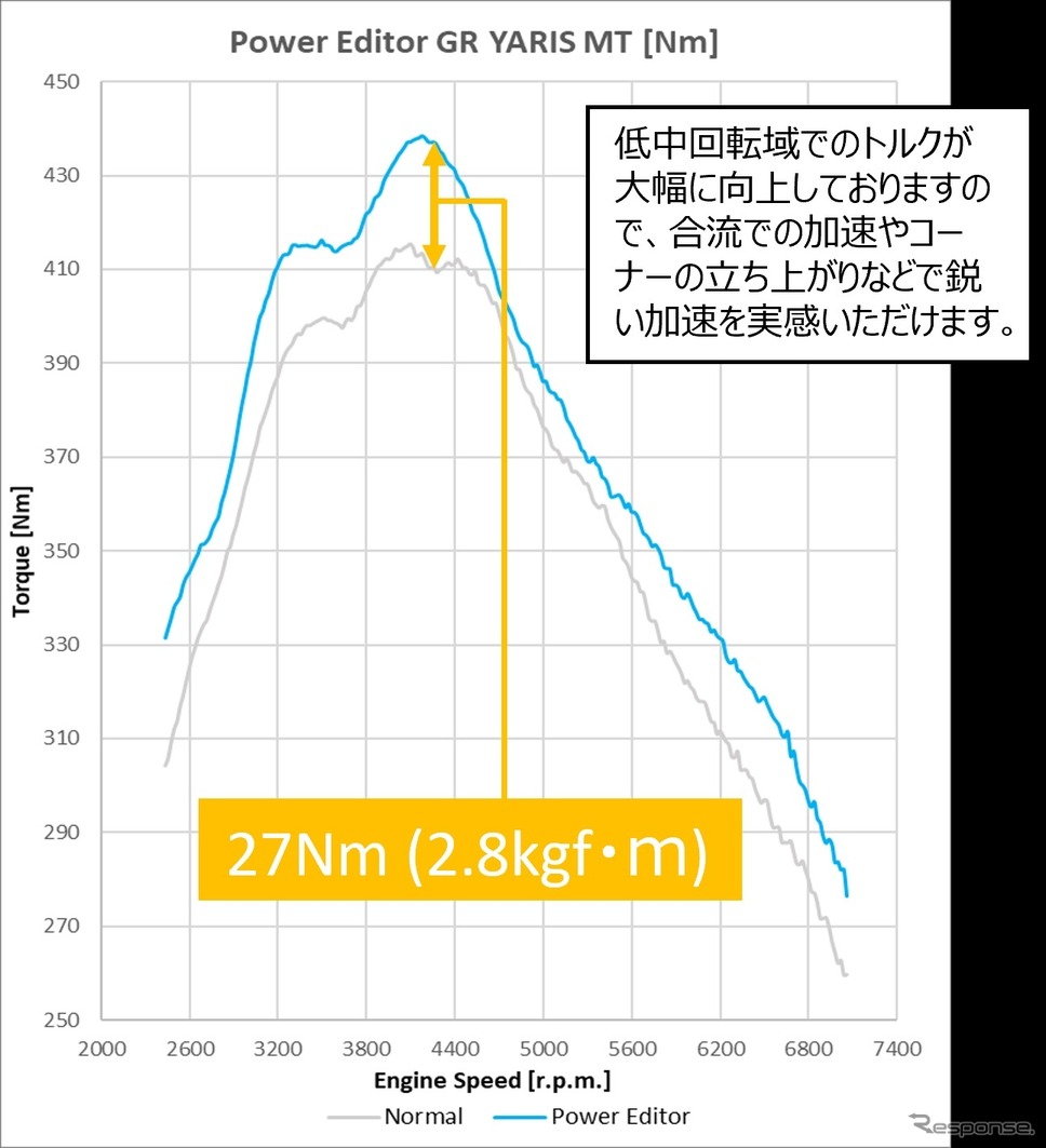 HKS、新型『GRヤリス』用「パワーエディター」《写真提供 HKS》