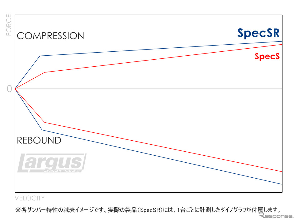 各ダンパー特性の減衰イメージ、実際の製品(SpecSR)には、1台ごとに計測したダイノグラフが付属《写真提供 ラルグスリテール》