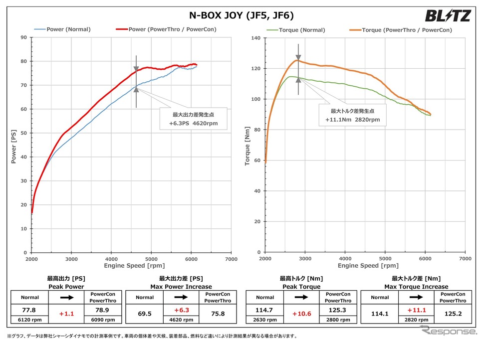 パワスロ/パワコン N-BOX JOYパワーチェックグラフ:最高出力 約1.1PS、最高トルク 約10.6Nm アップを実現《写真提供 BLITZ》