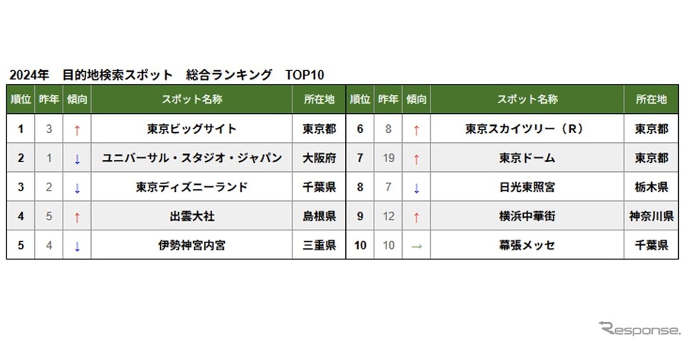 2024目的地検索スポット 総合ランキング《画像提供 ナビタイムジャパン》