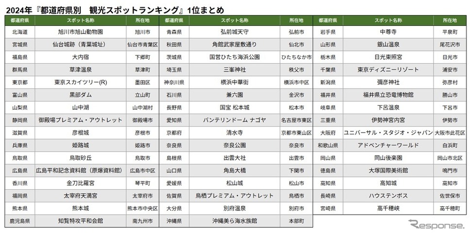 都道府県別 観光スポットランキング《画像提供 ナビタイムジャパン》