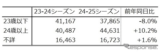 「社会人」の利用が増加《画像提供 WILLER EXPRESS》