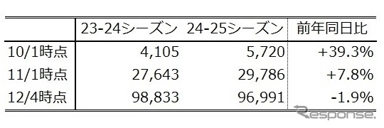 早期予約の傾向《画像提供 WILLER EXPRESS》