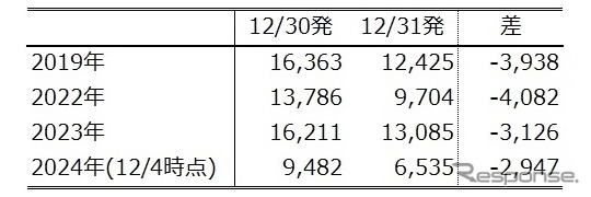 「おおみそか」が穴場《画像提供 WILLER EXPRESS》