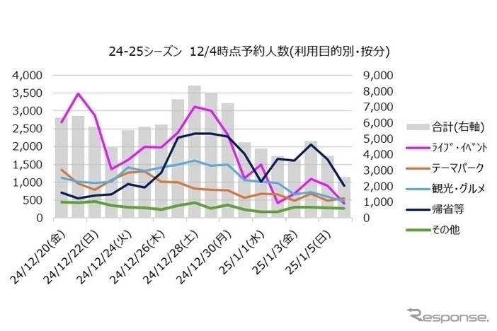 利用目的・出発日別予約人員《画像提供 WILLER EXPRESS》