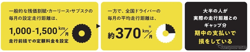 距離で支払う「エンキロ」が国産中古車のリース開始《写真提供 エンキロ》