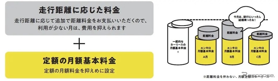 距離で支払う「エンキロ」が国産中古車のリース開始《写真提供 エンキロ》