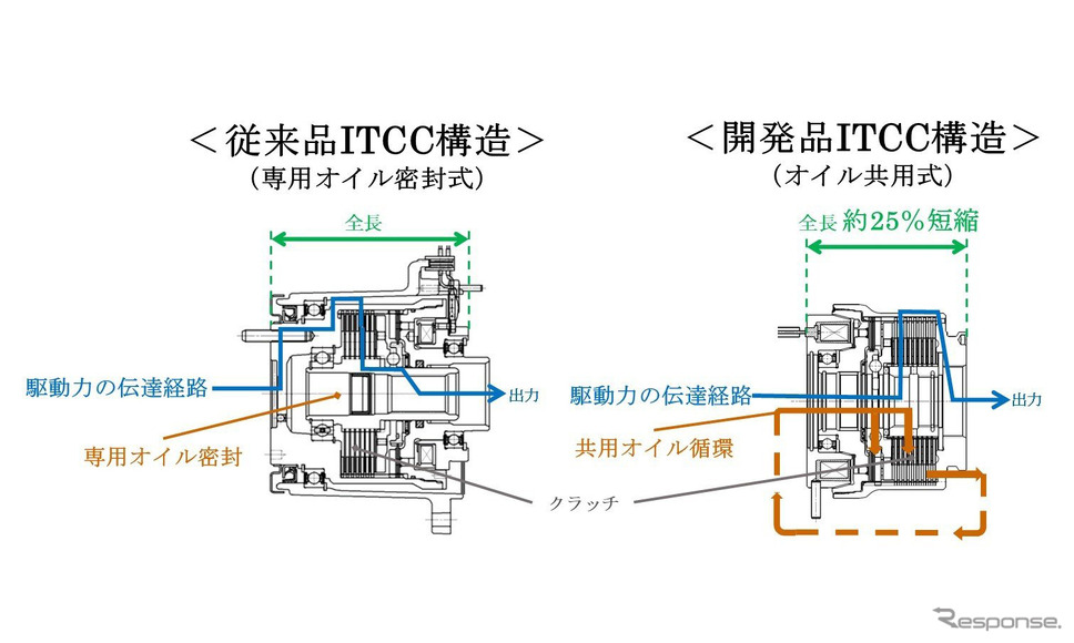従来品と開発品のITCC構造比較《写真提供 ジェイテクト》