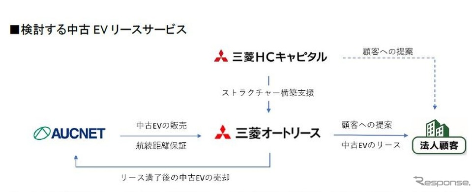 三菱オートリースら3社が中古EVリースの普及ならびにEVバッテリーの国内循環型モデル構築へ《写真提供 三菱HCキャピタル》