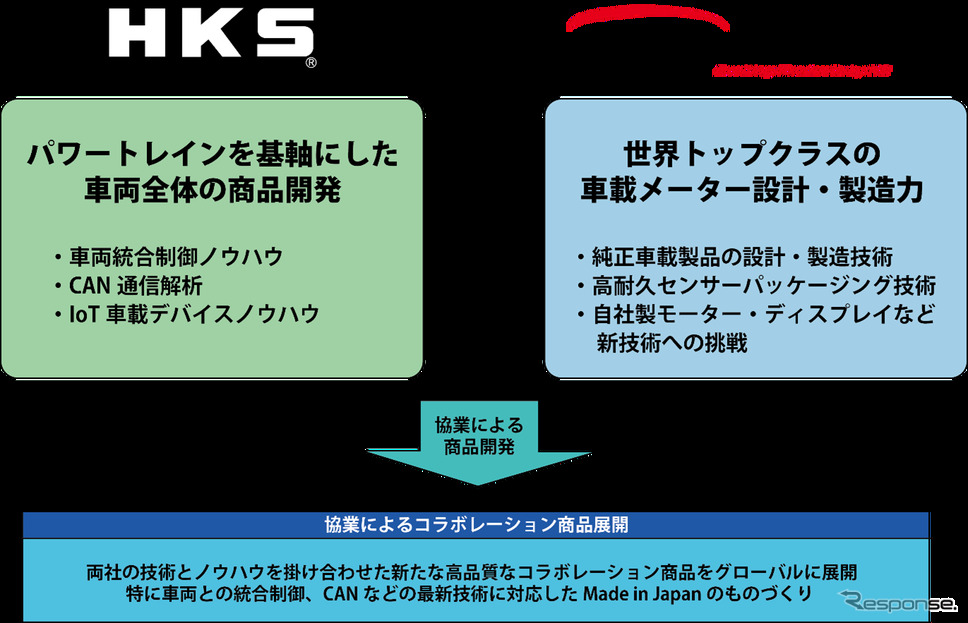 HKSと日本精機が提携し自動車アフターマーケットの新商品を開発《写真提供 日本精機》