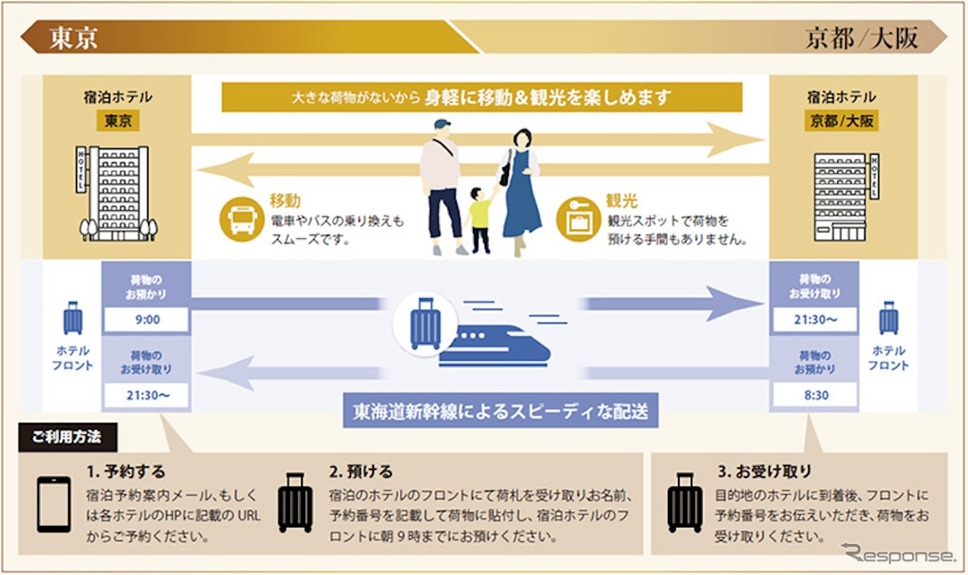 ホテル宿泊ゲストの荷物を東京〜京都/大阪間で当日中に届ける「InterCity Hotel Baggage Link」《写真提供 三井不動産》