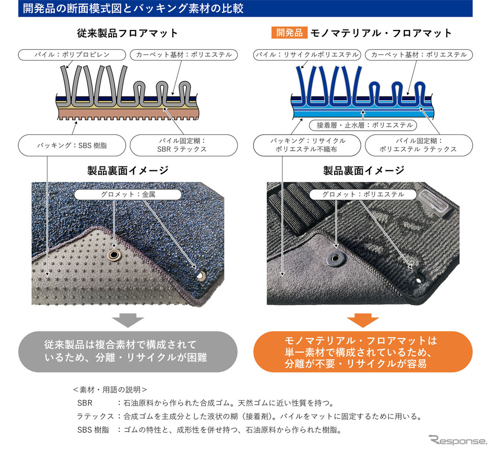 スズキと永大化工が共同開発した「モノマテリアル・フロアマット」《写真提供 スズキ》