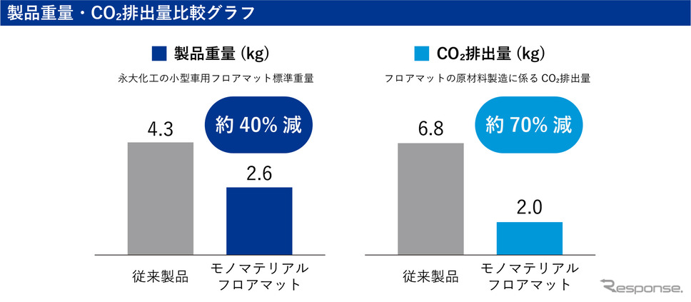 製品重量・CO2排出量比較グラフ《写真提供 スズキ》