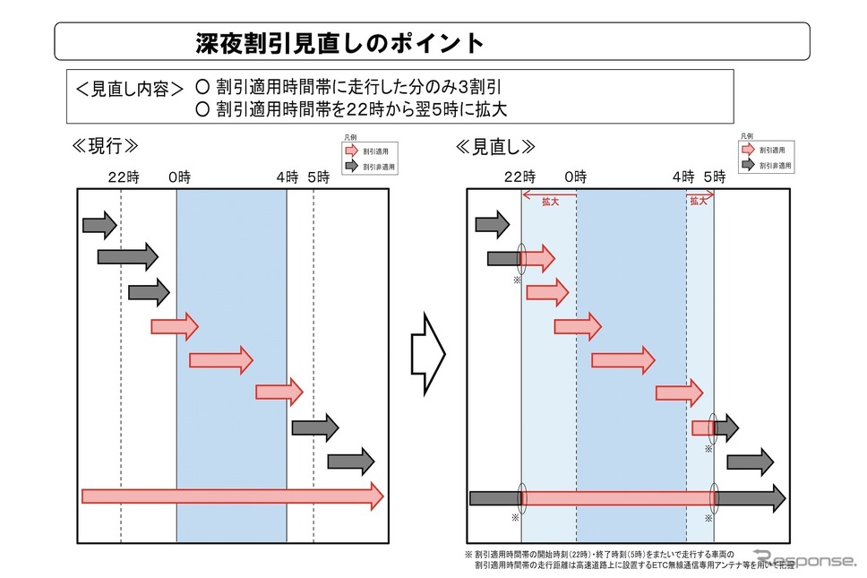 深夜割引見直しのポイント《画像提供 NEXCO東日本 / NEXCO中日本 / NEXCO西日本》