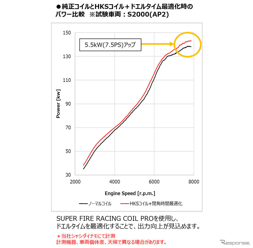 HKS スーパーファイヤーレーシングコイルPRO《写真提供 HKS》