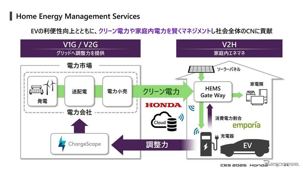 クリーン電力や家庭内電力を賢くマネジメントし、社会全体のカーボンニュートラルに貢献していく《画像提供 本田技研工業》