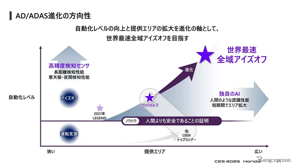 Hondaゼロシリーズでは世界最速で、全域でアイズオフを実現するとしている《画像提供 本田技研工業》