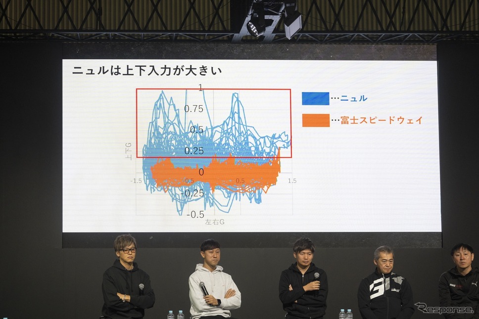 ニュルと富士スピードウェイでは、上下G入力の差が歴然としている《写真撮影 土屋勇人》